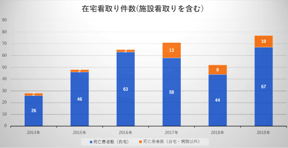 在宅看取り件数