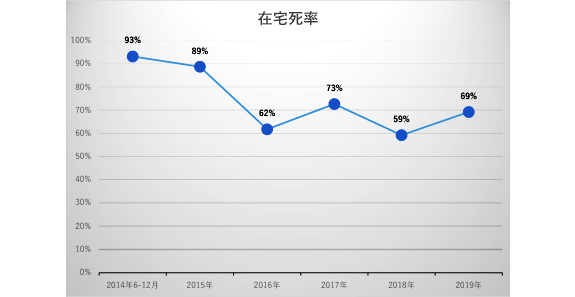 在宅死率