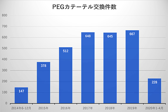 胃廔カテーテル交換件数