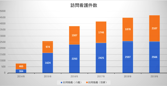 訪問看護件数